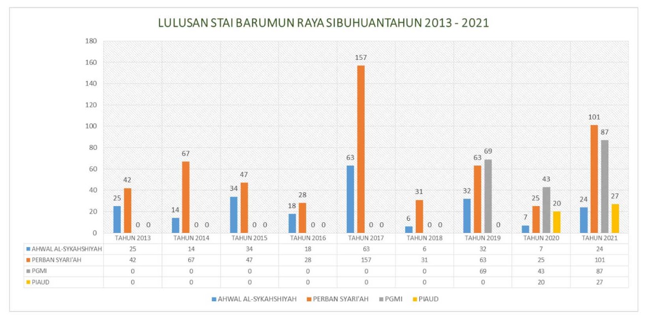 Grafik Lulusan dan Alumni STAIBR 2013-2021